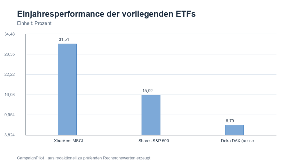 Xtrackers-Technologie-ETF führt den Vergleich der vorliegenden Fonds an